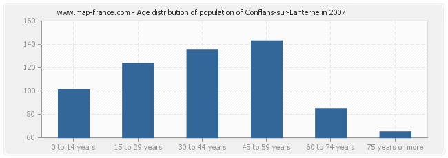 Age distribution of population of Conflans-sur-Lanterne in 2007