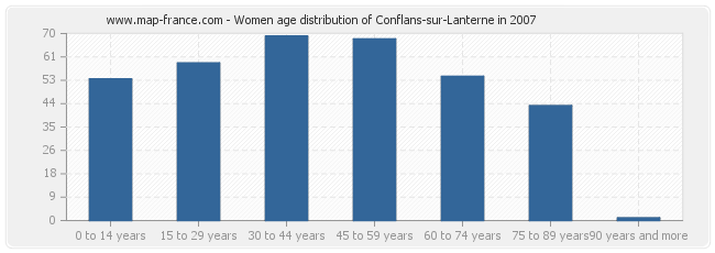 Women age distribution of Conflans-sur-Lanterne in 2007