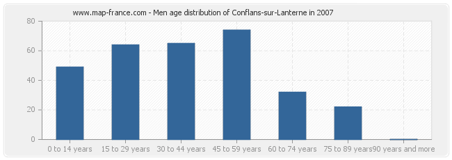 Men age distribution of Conflans-sur-Lanterne in 2007