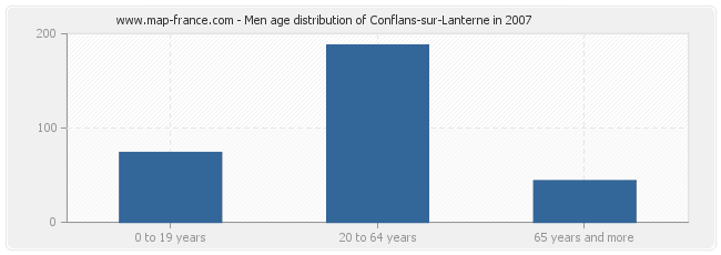 Men age distribution of Conflans-sur-Lanterne in 2007