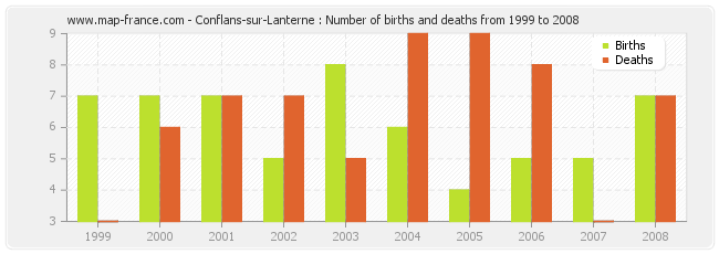Conflans-sur-Lanterne : Number of births and deaths from 1999 to 2008