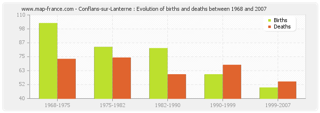 Conflans-sur-Lanterne : Evolution of births and deaths between 1968 and 2007