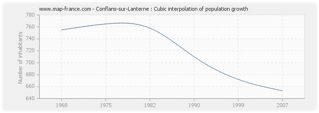 Conflans-sur-Lanterne : Cubic interpolation of population growth