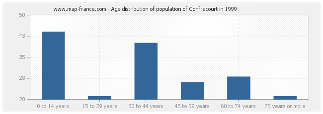 Age distribution of population of Confracourt in 1999