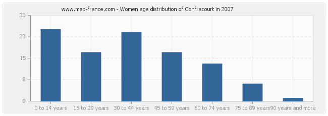 Women age distribution of Confracourt in 2007