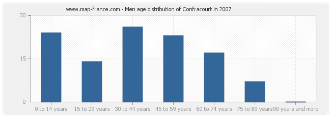 Men age distribution of Confracourt in 2007