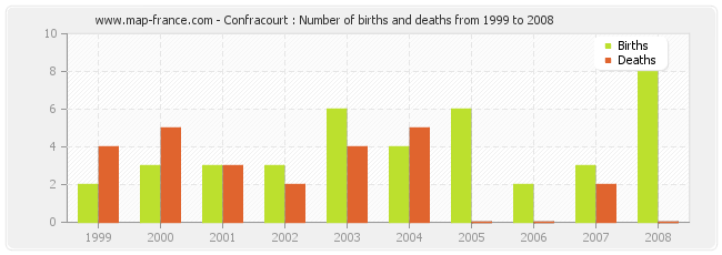 Confracourt : Number of births and deaths from 1999 to 2008