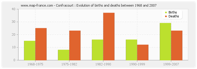 Confracourt : Evolution of births and deaths between 1968 and 2007