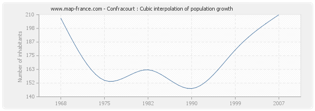 Confracourt : Cubic interpolation of population growth