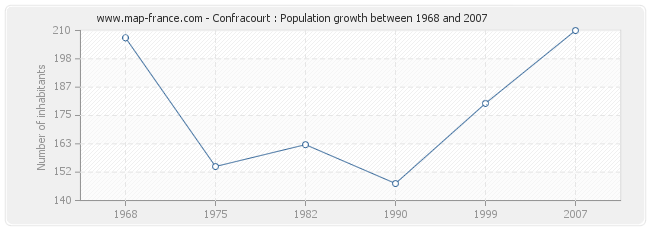 Population Confracourt