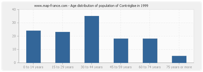 Age distribution of population of Contréglise in 1999