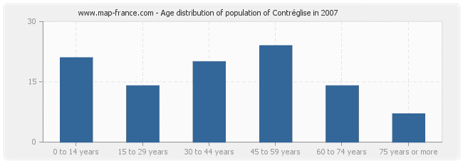 Age distribution of population of Contréglise in 2007