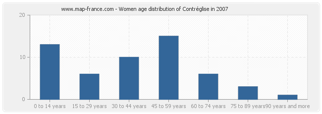 Women age distribution of Contréglise in 2007