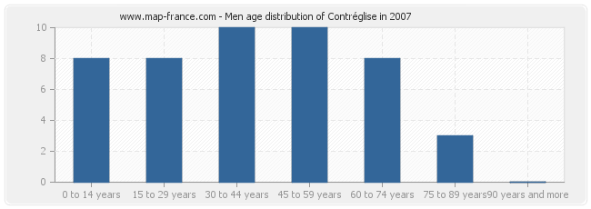Men age distribution of Contréglise in 2007