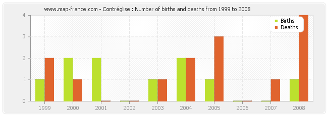 Contréglise : Number of births and deaths from 1999 to 2008