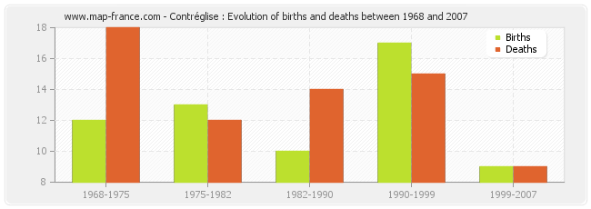 Contréglise : Evolution of births and deaths between 1968 and 2007