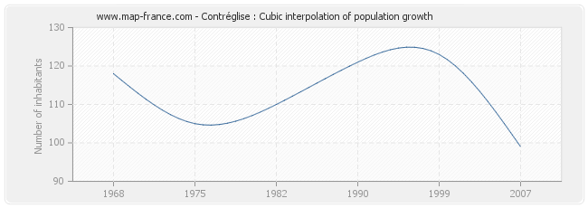 Contréglise : Cubic interpolation of population growth