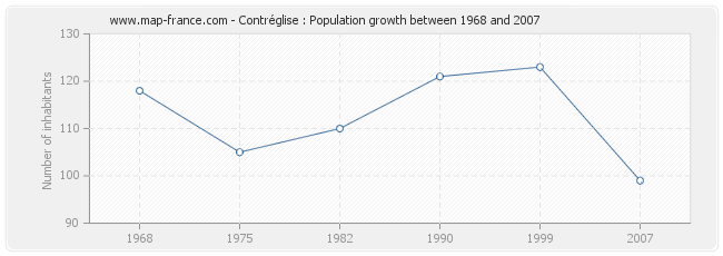 Population Contréglise