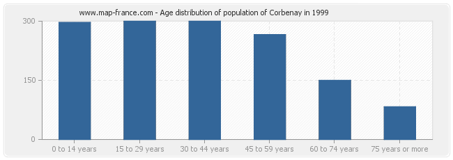 Age distribution of population of Corbenay in 1999
