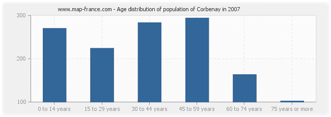 Age distribution of population of Corbenay in 2007