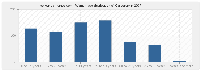 Women age distribution of Corbenay in 2007