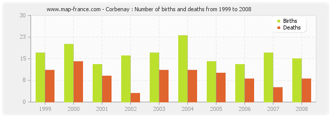 Corbenay : Number of births and deaths from 1999 to 2008