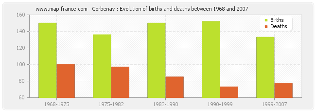 Corbenay : Evolution of births and deaths between 1968 and 2007