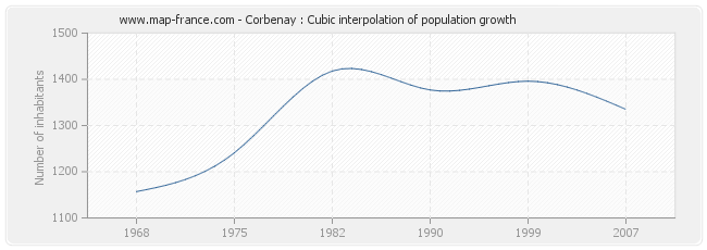 Corbenay : Cubic interpolation of population growth