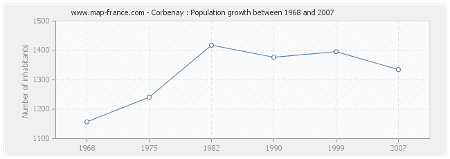 Population Corbenay