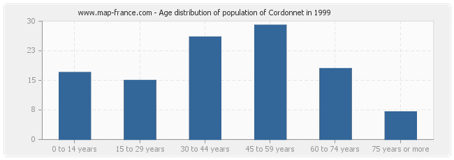 Age distribution of population of Cordonnet in 1999