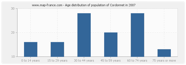 Age distribution of population of Cordonnet in 2007