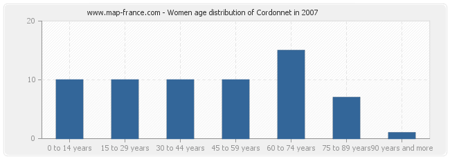 Women age distribution of Cordonnet in 2007