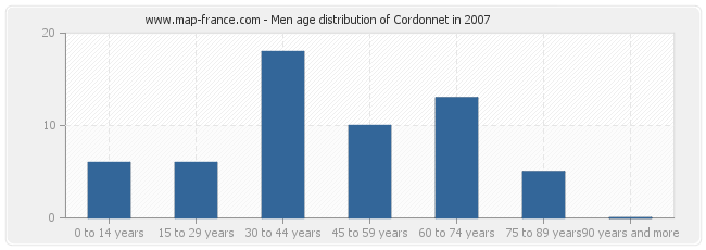 Men age distribution of Cordonnet in 2007
