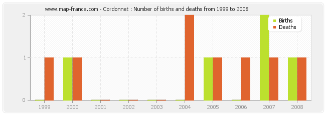 Cordonnet : Number of births and deaths from 1999 to 2008