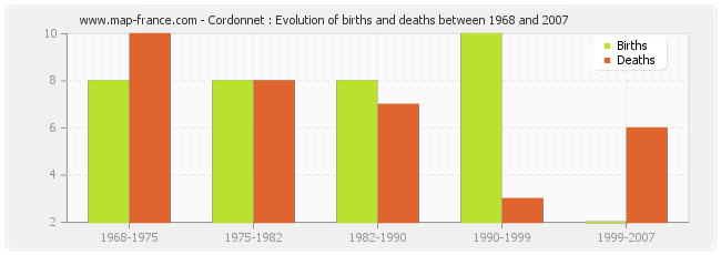 Cordonnet : Evolution of births and deaths between 1968 and 2007