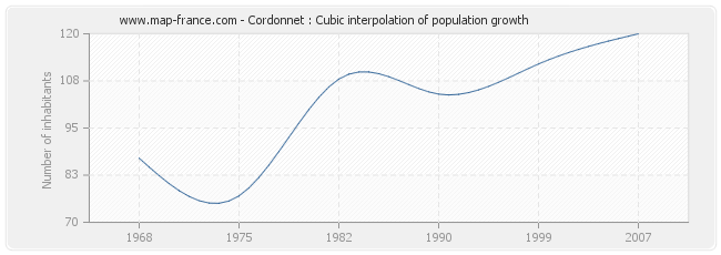 Cordonnet : Cubic interpolation of population growth