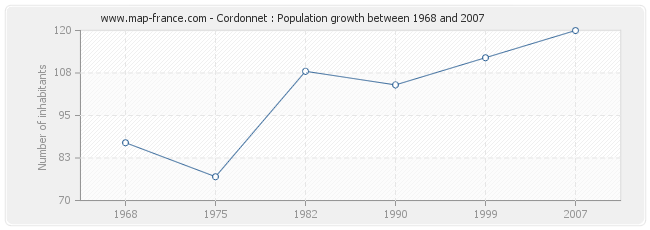 Population Cordonnet