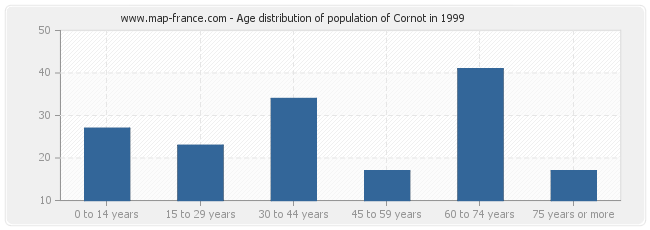 Age distribution of population of Cornot in 1999