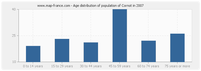 Age distribution of population of Cornot in 2007