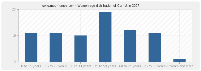 Women age distribution of Cornot in 2007