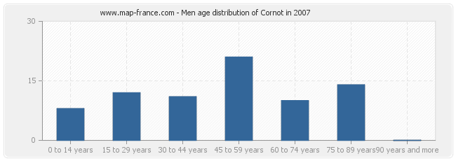 Men age distribution of Cornot in 2007