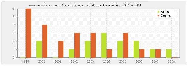 Cornot : Number of births and deaths from 1999 to 2008