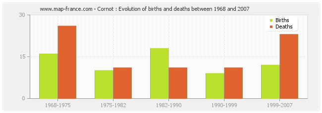 Cornot : Evolution of births and deaths between 1968 and 2007