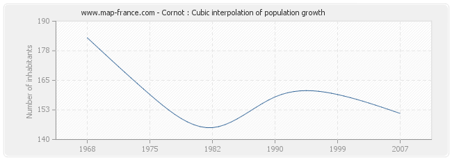 Cornot : Cubic interpolation of population growth