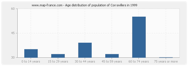 Age distribution of population of Corravillers in 1999