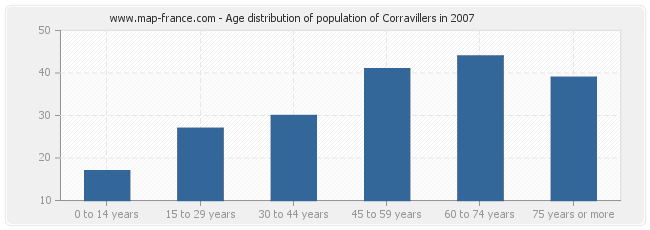 Age distribution of population of Corravillers in 2007