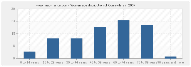 Women age distribution of Corravillers in 2007