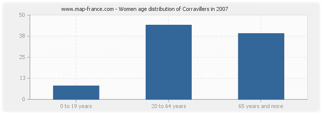 Women age distribution of Corravillers in 2007