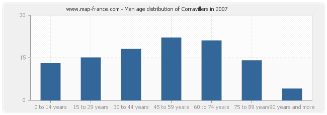 Men age distribution of Corravillers in 2007