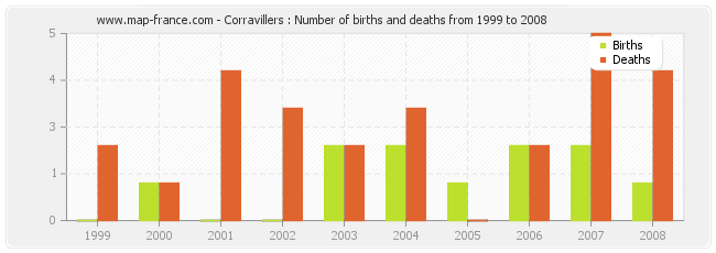 Corravillers : Number of births and deaths from 1999 to 2008